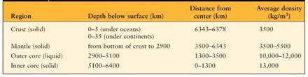 linear scale Seismic Waves Earth s