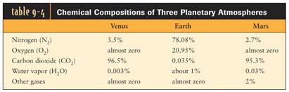 The Earth s atmosphere has changed substantially over time Structure