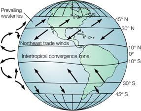 the Earth s rapid rotation, the circulation in its atmosphere is
