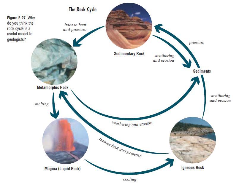 B. Rock Cycle C. Investigating the Rock Cycle 1.