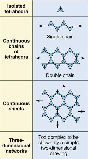 Types of Silicates Silica tetrahedra can be isolated units bonded to other elements