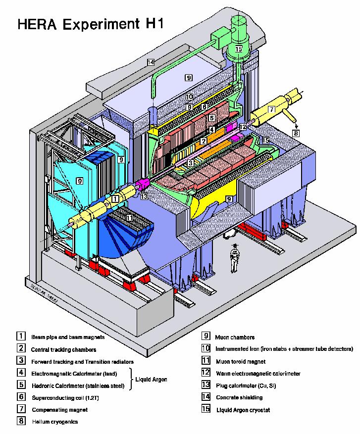 The Collider Experiments H1 Detector Complete 4π detector with