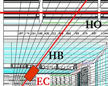 CMS Calorimeter Depth Segmentation CMS HB + HO 1.1 λ Tail Catcher (η<0.4) 1.