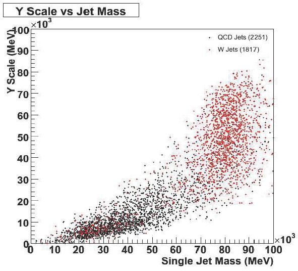 35 Applied to high pt WW scattering: W jets QCD (J5) W jet Z jet QCD