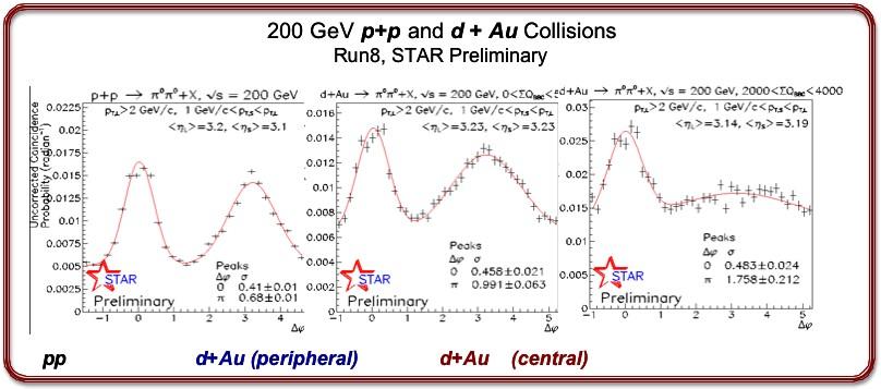 Di-hadron productions Dijet (dihardrons) in pa STAR measurement on di-hadron correlation in da collisions There is no sign of suppression in the p + p and d + Au peripheral data.