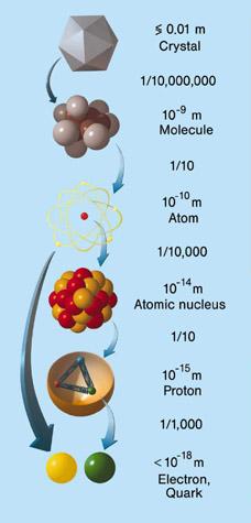 Dalton 1803 (atom)! Rutherford 1911 (nucleus)! Chadwic 193 (neutron)!