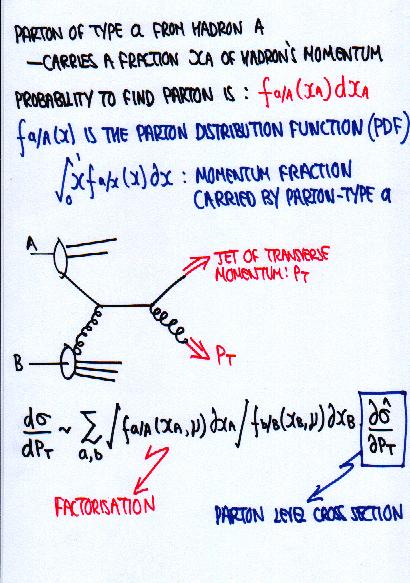 Factorisation and PDFs Factorisation is a fundamental theorem of perturbative