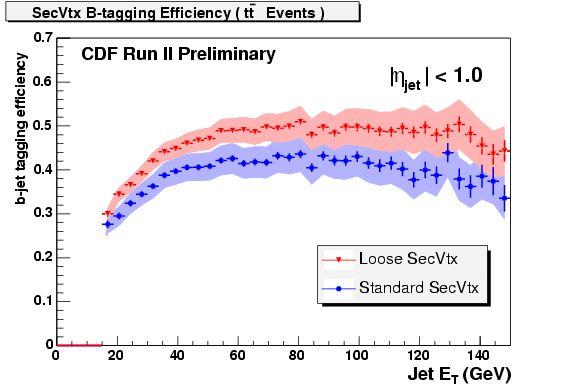 Silicon Vertex B-tagging efficiency (top) Improving b-tagging efficiency and