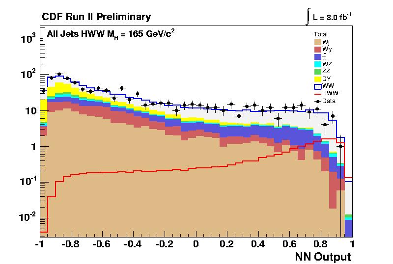 Higgs Search Low Mass (115 GeV) Tricky : since requires : -