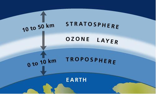 B. Atmospheric Structure c. Photosynthetic organisms produced increased levels of d. Solar radiation converted oxygen into 1). Ozone layer shielded Earth from rays 2).
