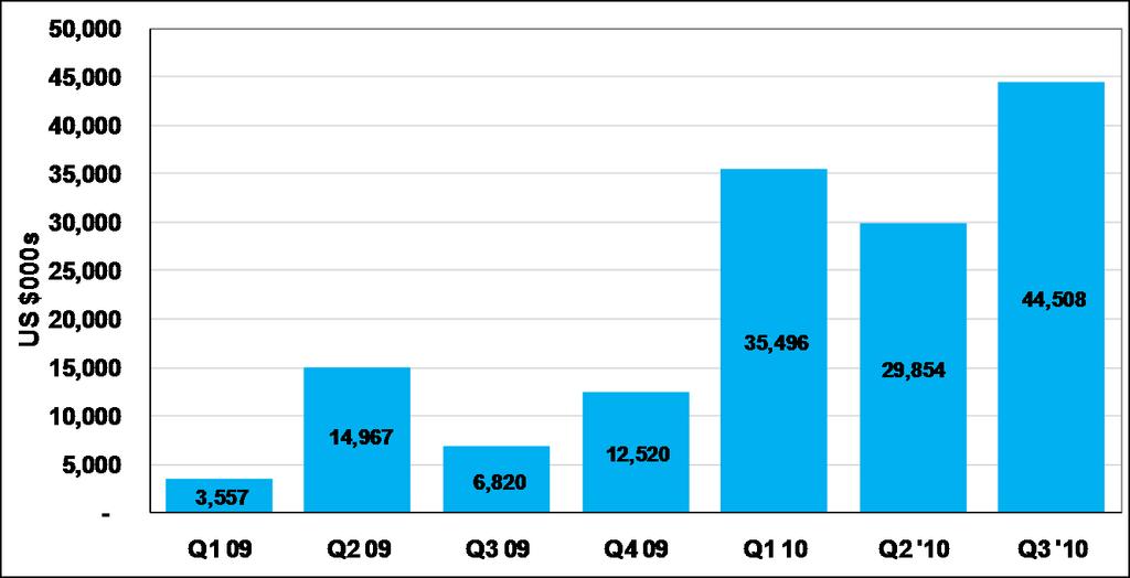 Increasing EBITDAX (1) Note (1): EBITDAX in Q2 10 is lower than in Q1 10 due to the timing of