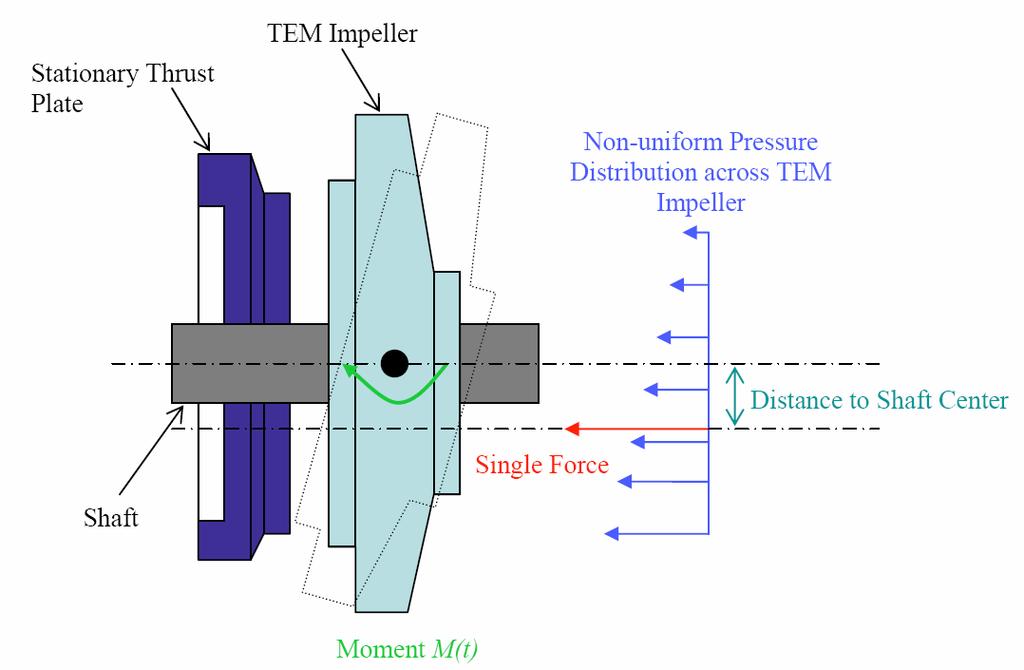 TEM Impeller Wobble An angle between the TEM impeller and the shaft causes an