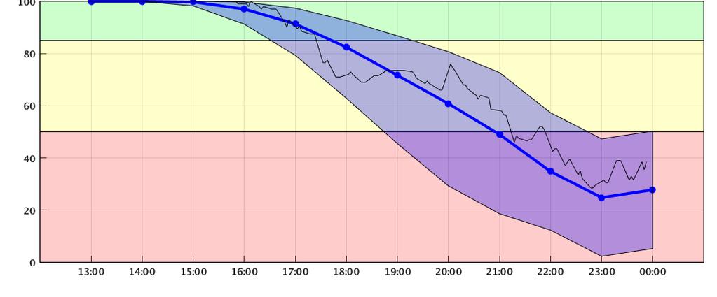 Forecast Uncertainty Example Extrapolation Forecast 100 Time lagged HRRR