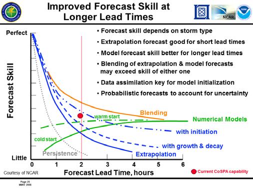 Quantified Accuracy of Translated Forecast Components Forecast Performance Forecast Skill (R 2 between forecast
