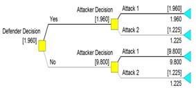 Attacker Decision Tree Game Theory Attacker Decision