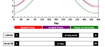 678 31 32 Power Density (Latitude & Day) olar Insolation (latitude & tilt) a: sun elevation angle b: tilt
