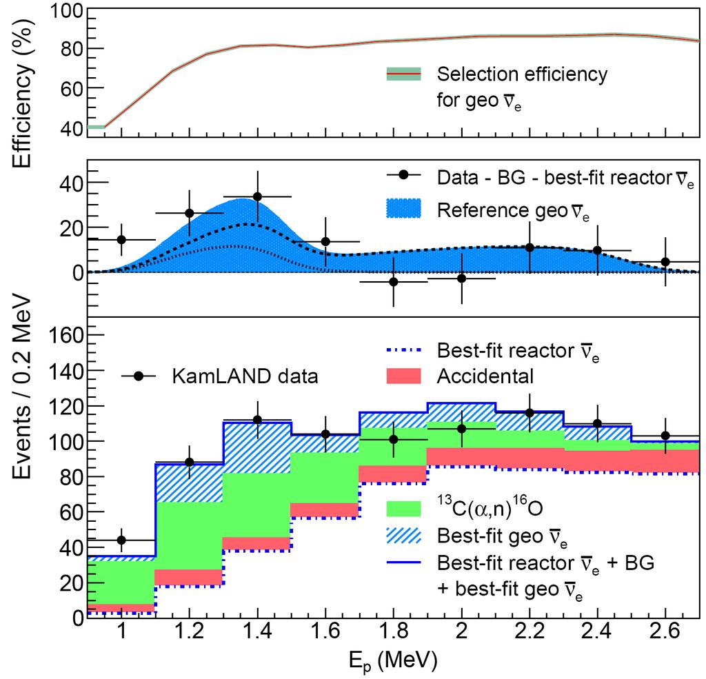 Gν Data: Existing Detectors KamLAND Borexino Mar-02 to Nov-09 : 3.49±0.07 TNU-1 Dec-07 to Dec-09 : 0.