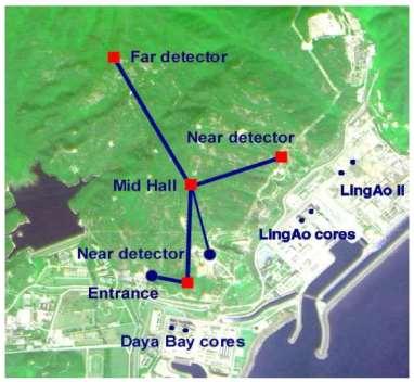 Layout of Daya Bay Experiment Near-Far relative mea. to cancel correlated syst. err.