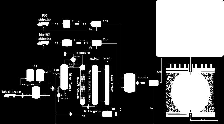 Challenge II: Liquid Scintillator Current Choice: LAB+PPO+BisMSB Requirements and R&D: Long attenuation length: 15m 30m Improve raw materials Improve the production process Purification Distillation,