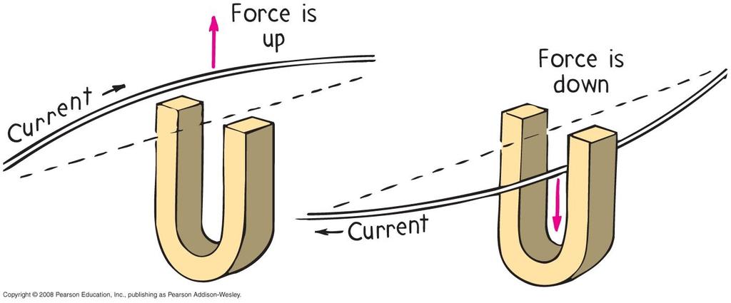 Magnetic Force on Moving Charges Magnetic force on current carrying wires current of charged particles moving through a magnetic field experiences a deflecting