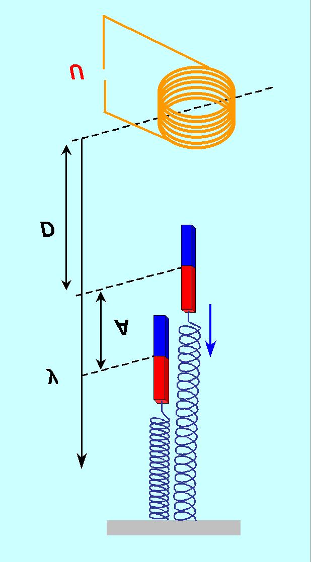 r ) (5) Defining magnetic dipole moment of the coil as: r 2 µ = Niπr (6) Fig.