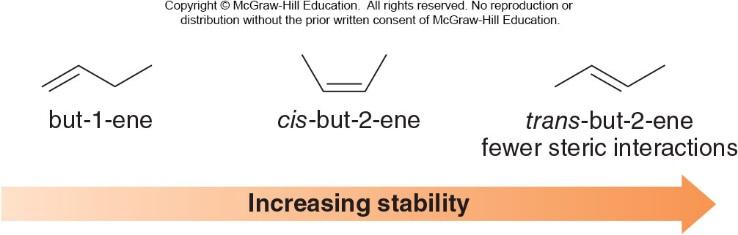 Relative Stability of Butenes The 2-butenes (disubstituted) are more stable than