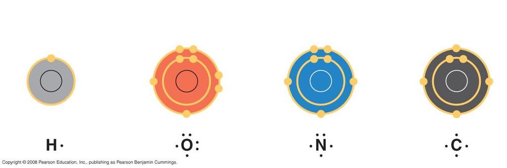 Valence of the 4 Main Elements The most abundant elements in macromolecules are Carbon, Hydrogen, Oxygen and Nitrogen: Hydrogen (valence = 1) Oxygen (valence = 2)