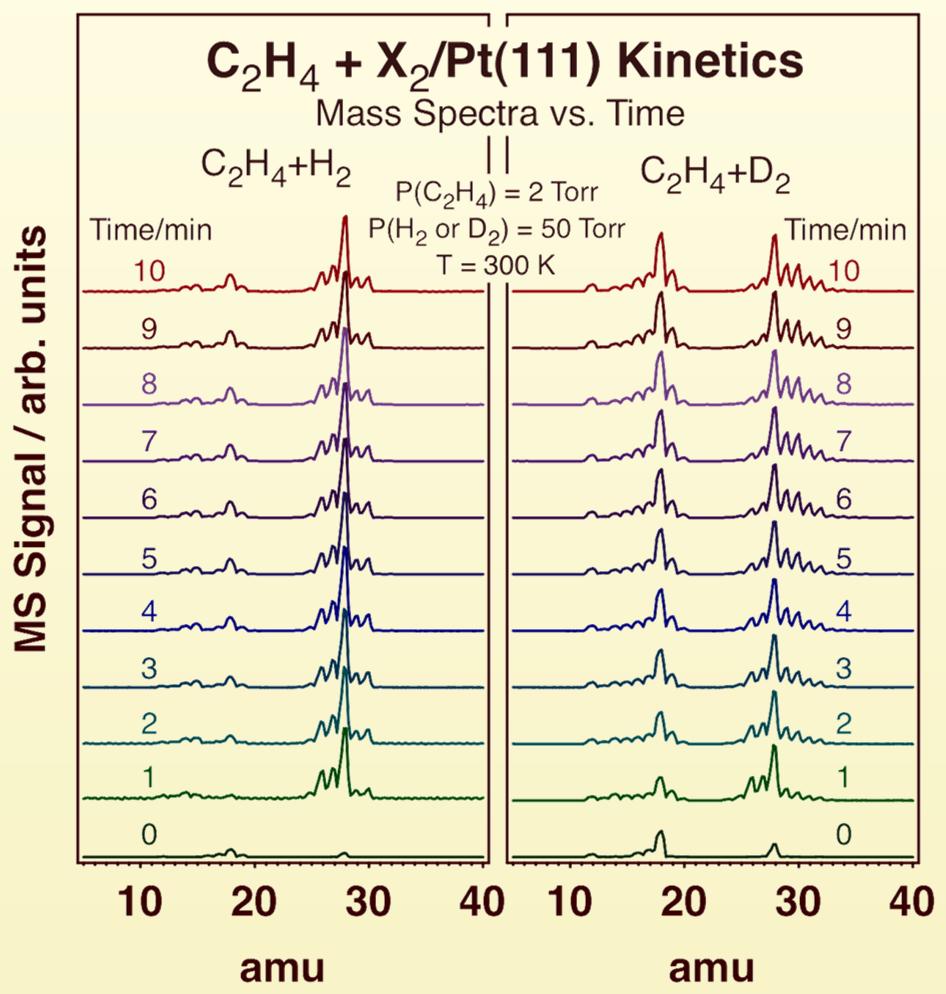Surface Chemistry of Olefin Conversion Kinetics of ydrogenation and -D Exchange Catalysis Fast and extensive ethylene hydrogenation and -D exchange catalysis
