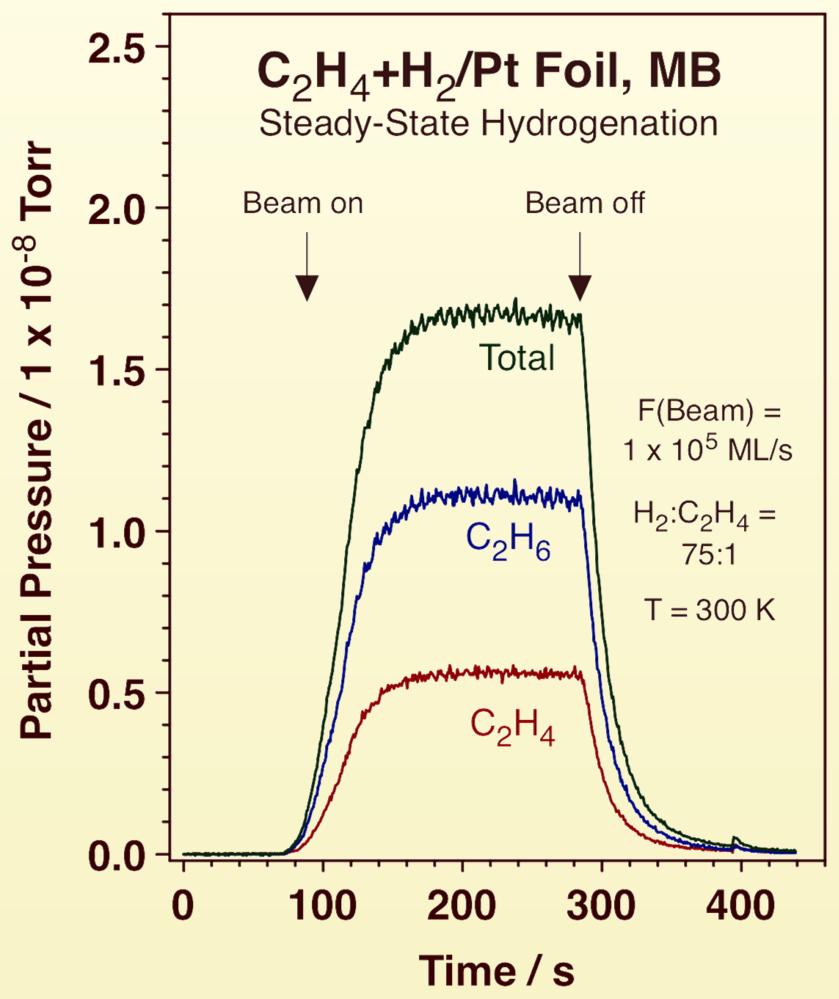 Surface Chemistry of Olefin Conversion igh-flux Molecular Beam Kinetics Indeed, reaction probabilities are high (~70%)