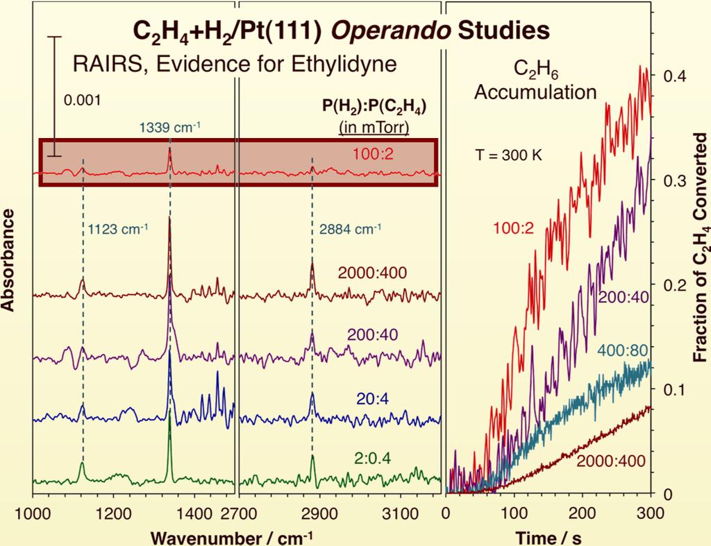 Surface Chemistry of Olefin Conversion Carbonaceous Layer at igh TOFs Less surface alkylidyne at the high 2 :C ratios that display high TOFs: