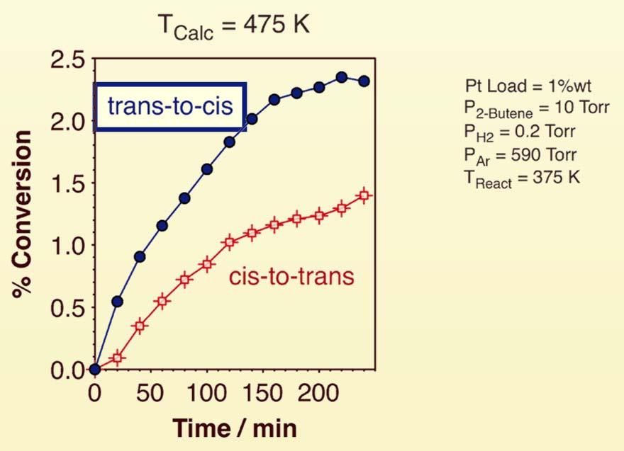 Shape Selectivity Butene Cis-Trans Catalytic
