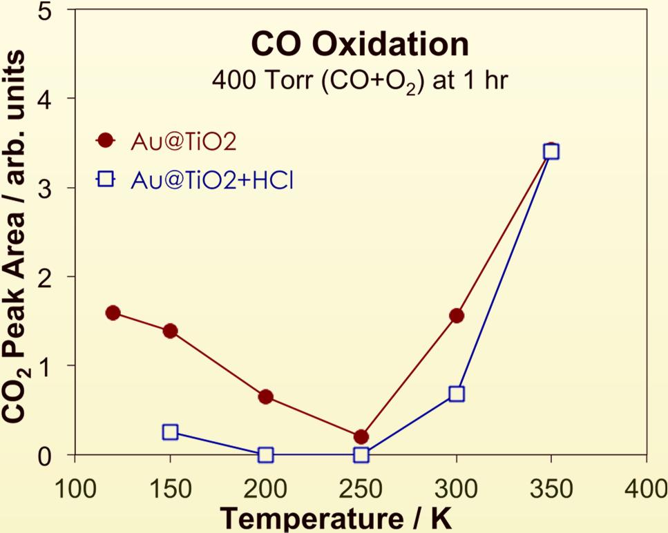 oxidation channel also with
