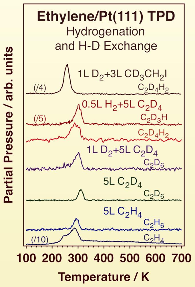 Surface Chemistry of Olefin Conversion ydrogenation under UV: TPD Olefin hydrogenation and -D Exchange easily