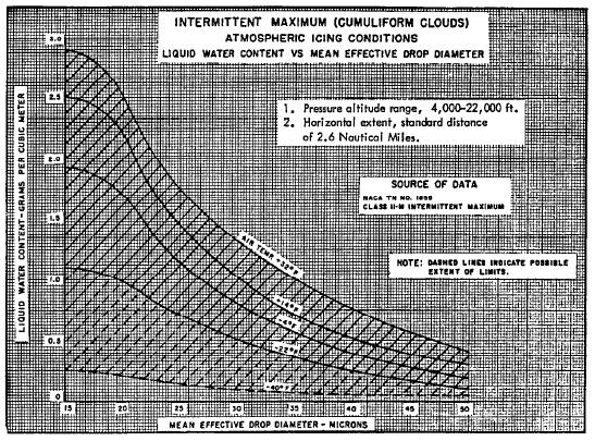 Intermittent maximum (cumuliform)