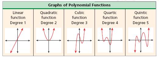 Polynomial functions are classified by their degree.