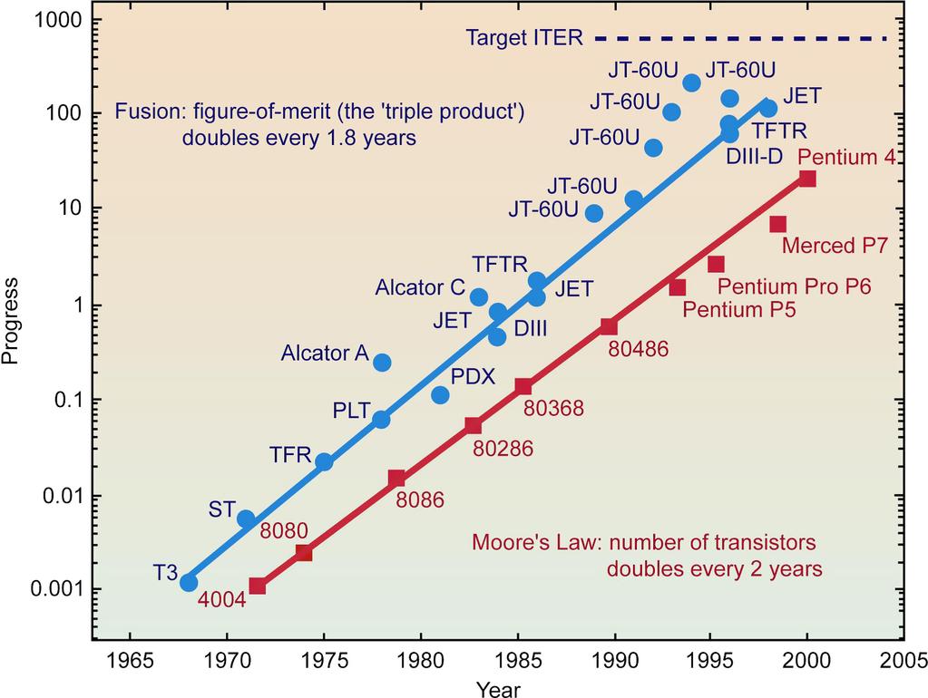 Nuclear Fusion J. Sanchez Figure 1. Progress of the fusion triple product T i.n i.s E. Table 1. Main ITER parameters.