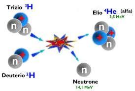 Neutronics in Fusion Technology DT Fusion Reaction QDT=17.6 MeV NEUTRON 14.