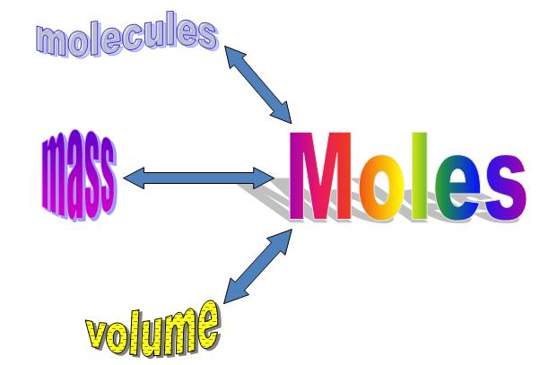 What if a quantity other than moles is used? Commonly, in the laboratory, quantities are measured in grams using the balance. Example: How many moles of silver metal are produced if 85.