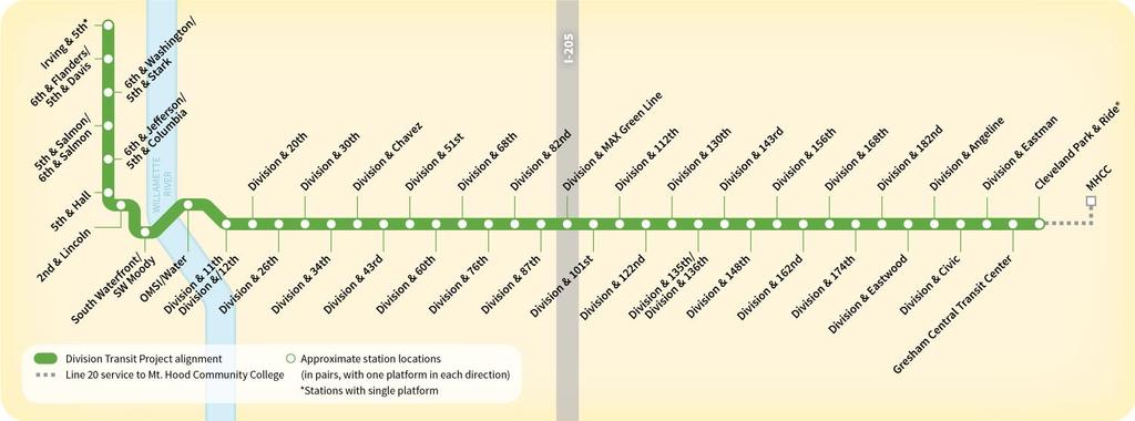 Project Scope 14 miles of enhanced service from Downtown Portland to Cleveland Park & Ride 41 Stations with 82 Platforms 1/3 mile approximate station spacing 15%