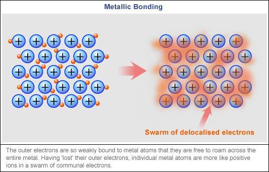 Metallic bonding occurs when the loosely held valence electrons of metal atoms move freely from