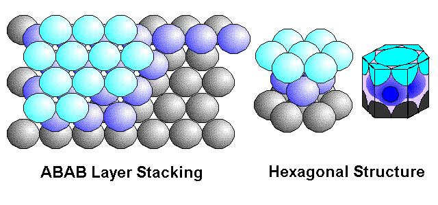 Introduction : Close packing of spheres 1) Hexagonal Close Packing (HCP)
