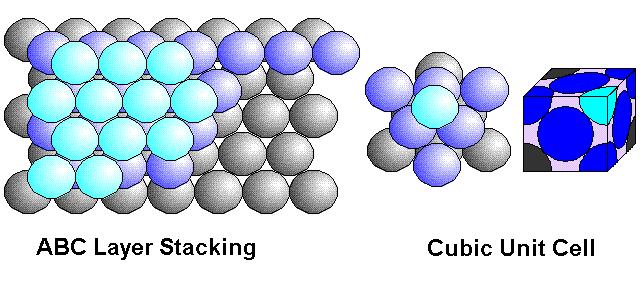 Introduction : Close packing of spheres 2) Cubic Close Packing (CCP) or face-centred cubic