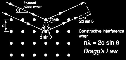 X-ray Diffraction Techniques :Bragg s