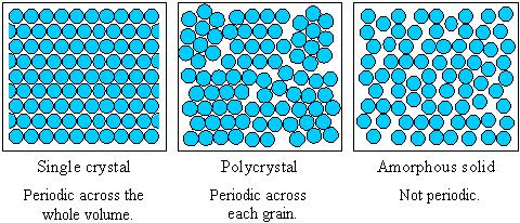 Introduction : crystalline solid vs