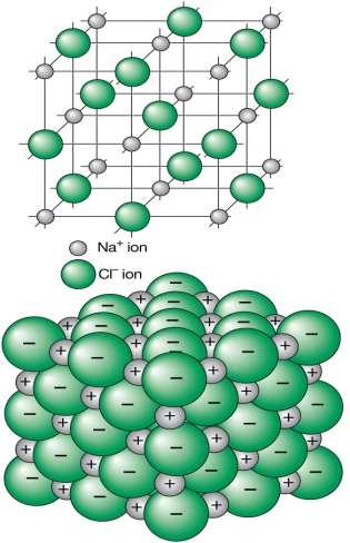 The ionic bonding model Chemists believe that when metallic and non-metallic atoms react to form ionic compounds the following