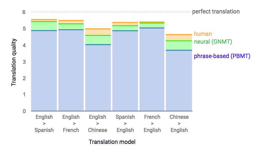 Introduction Machine Translation (https://research.googleblog.