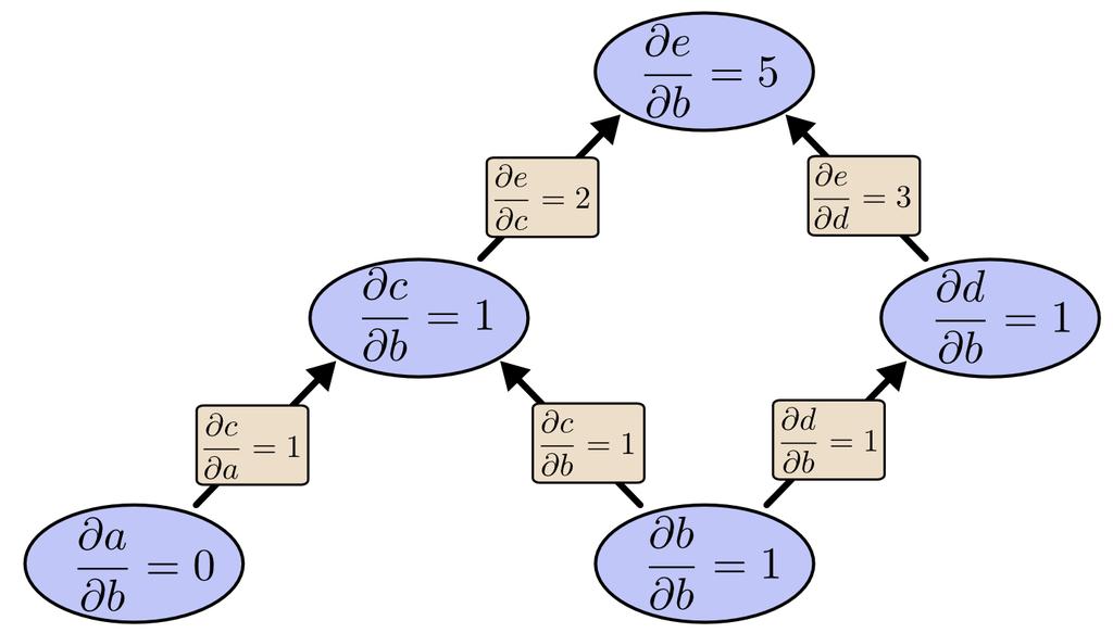 Computational Graph & Backpropagation Forward Propagation