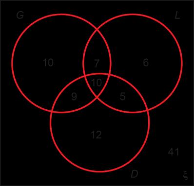 7 a Start in the middle of the Venn diagram and work outwards. Remember the rectangle and those not in any of the circles. Your numbers should total 1. b P G, L, D c P G, L, D 1 1 1 =.1 1 41 =.