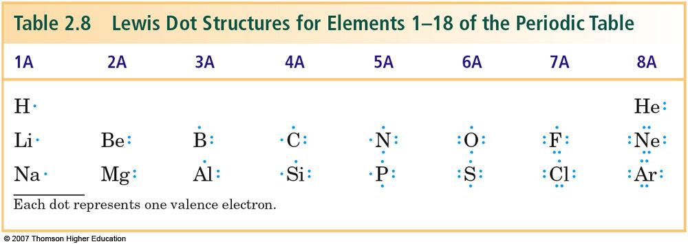 DETERMINATION OF THE NUMBER OF VALENCE ELECTRONS IN AN ATOM Write an electronic configuration for the atom and identify the valence electrons as those having the