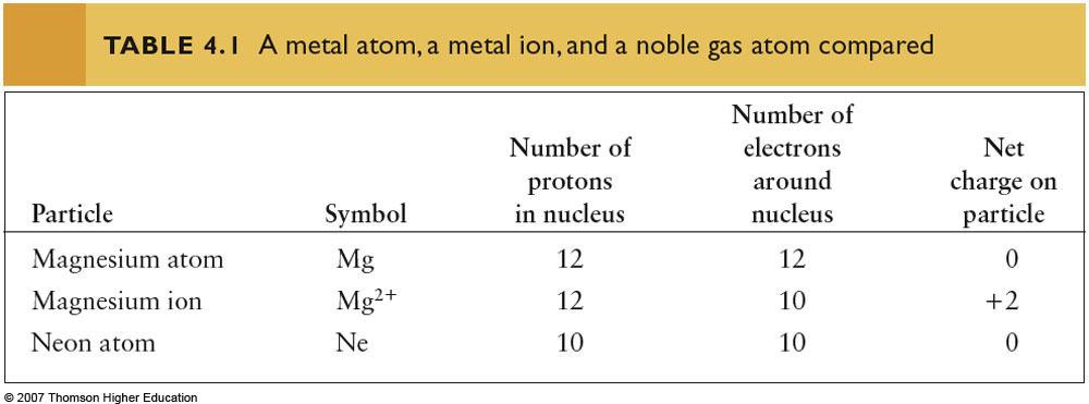 Representative nonmetals will form ions with a negative charge equal to 8 minus the number (Roman numeral) of the group to which they belong.